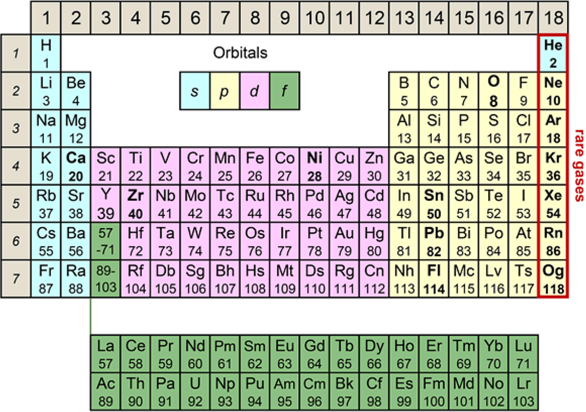 nucleus periodic table definition Chemistry