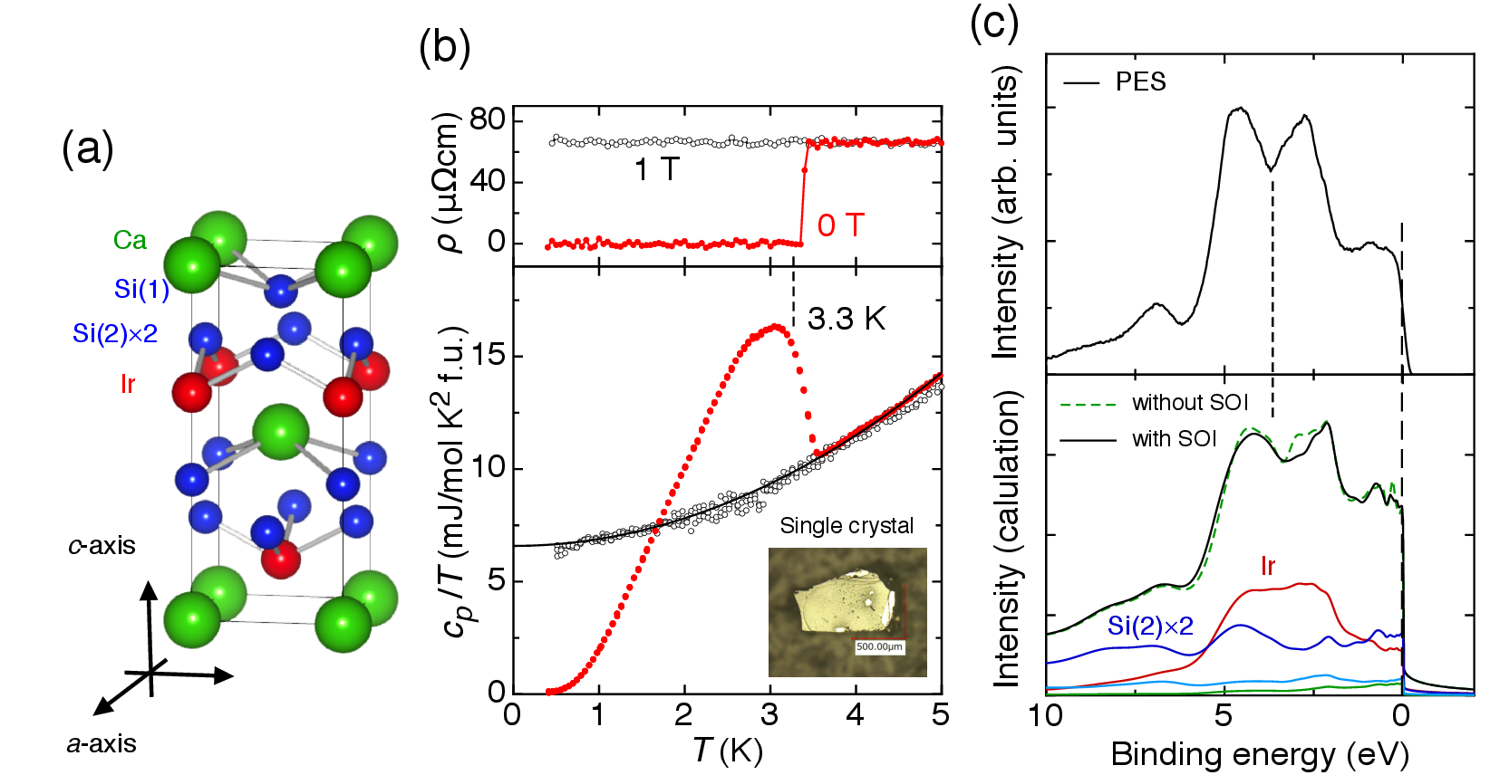 Crystal structure and experimental results of CaIrSi3