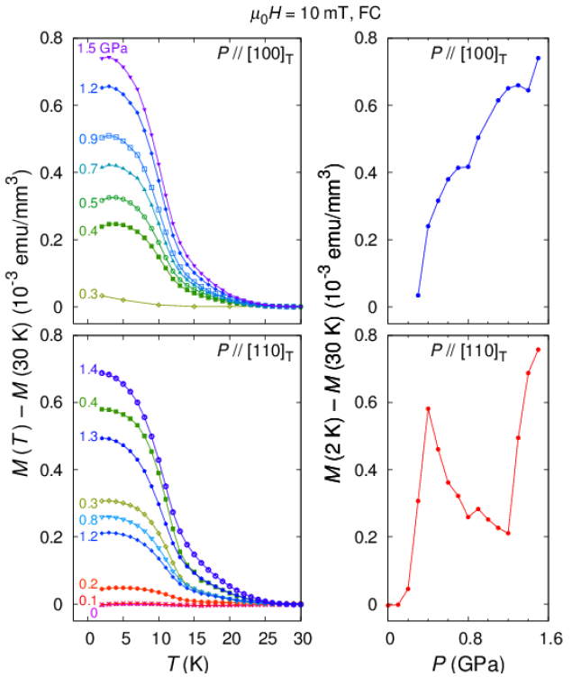 Magnetization of Ca2RuO4 under uniaxial pressure