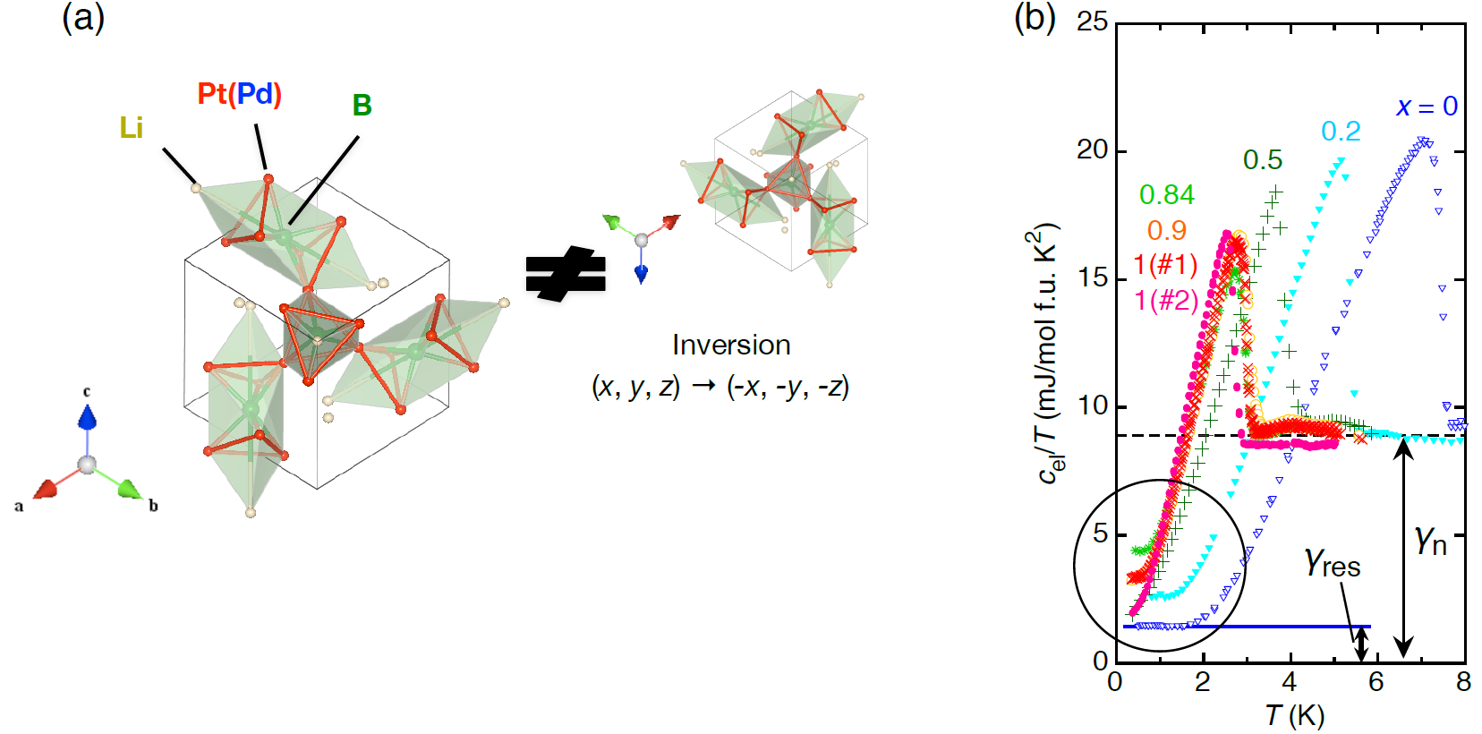 Crystal structure and specific heat of Li2(Pd1-xPtx)3B