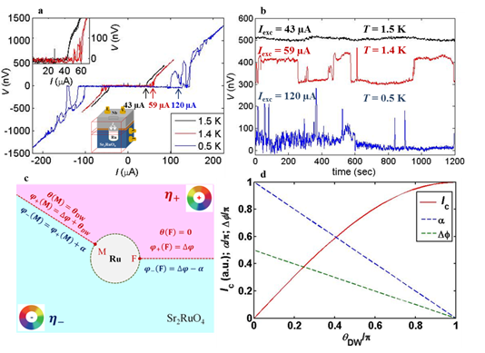 Experimental results of Nb/Ru/Sr2RuO4 junctions