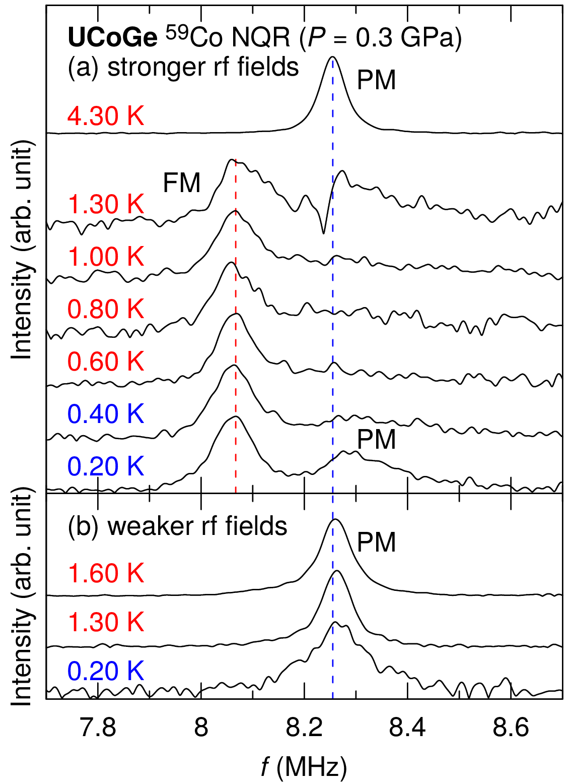 0.3 GPaにおけるUCoGeの59Co NQRスペクトルの温度依存性。