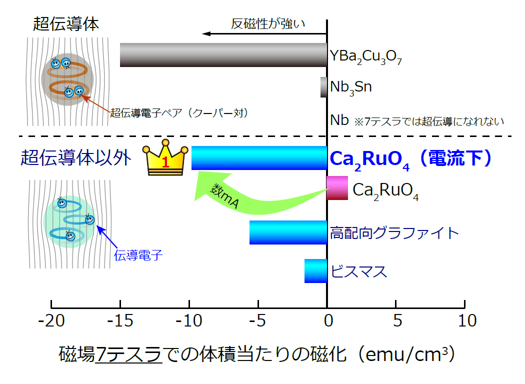 Ca2RuO4の電流誘起巨大反磁性