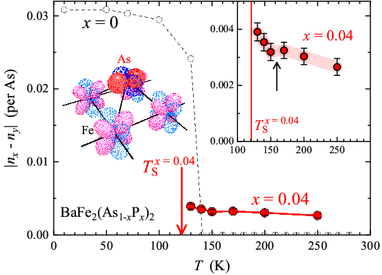 BaFe2(As0.96P0.04)2の電子占有数の差