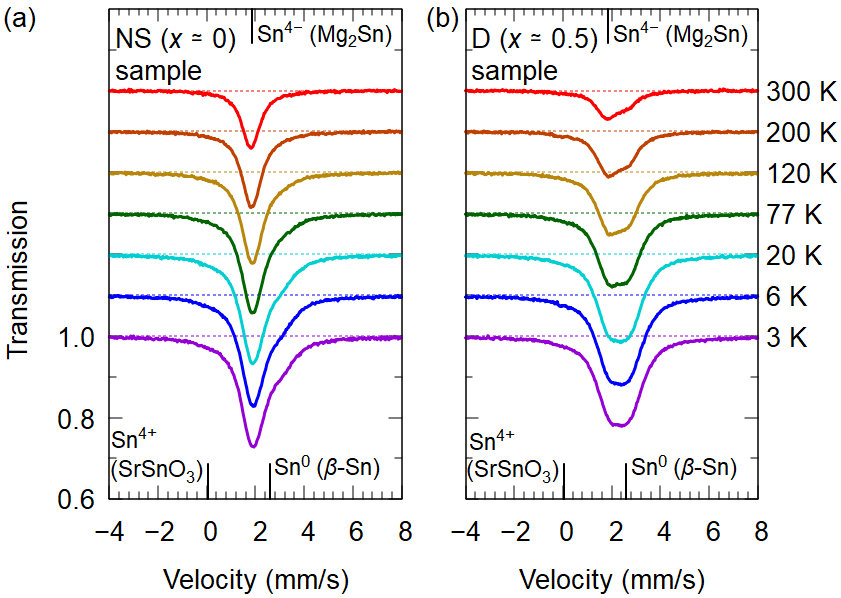 Sr<sub>3−<i>x</i></sub>SnOのメスバウアースペクトル。