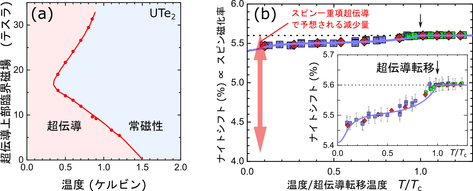 UTe2の図1