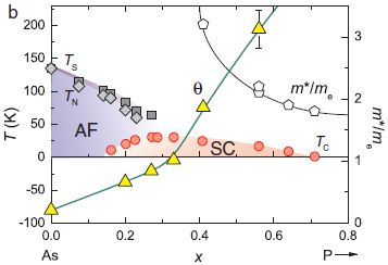 BaFe(As,P)2の相図と量子臨界点