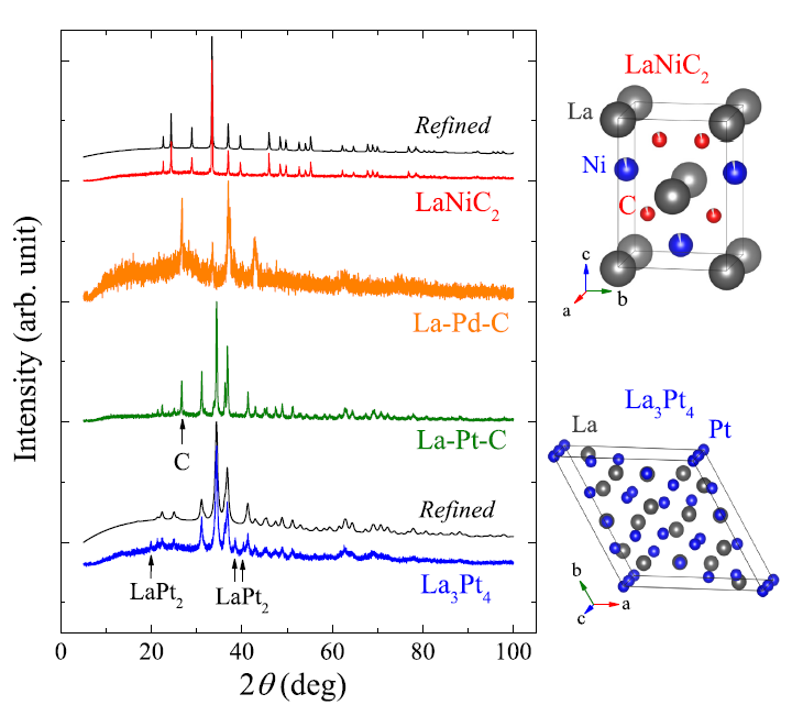 合成した各試料の粉末X線回折パターン。右図はLaNiC2, La3Pt4の結晶構造。