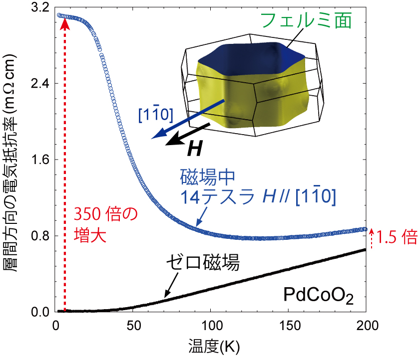 2013年8月のTopics PdCoO2の磁気抵抗効果の図