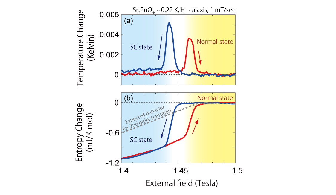 Magnetocaloric effect of Sr2RuO4