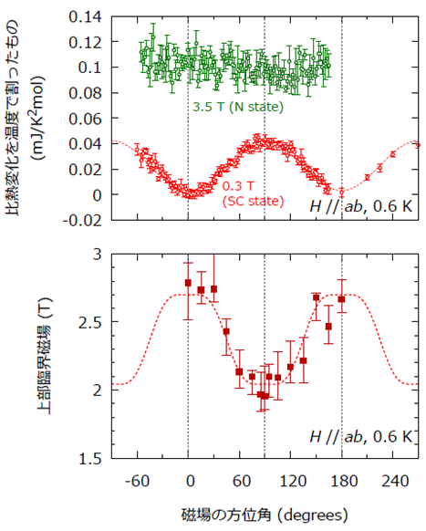 比熱と上部臨界磁場の面内磁場方向依存性