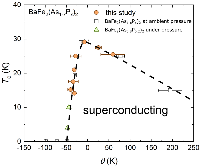 図:BaFe2AsP2_phasediagram