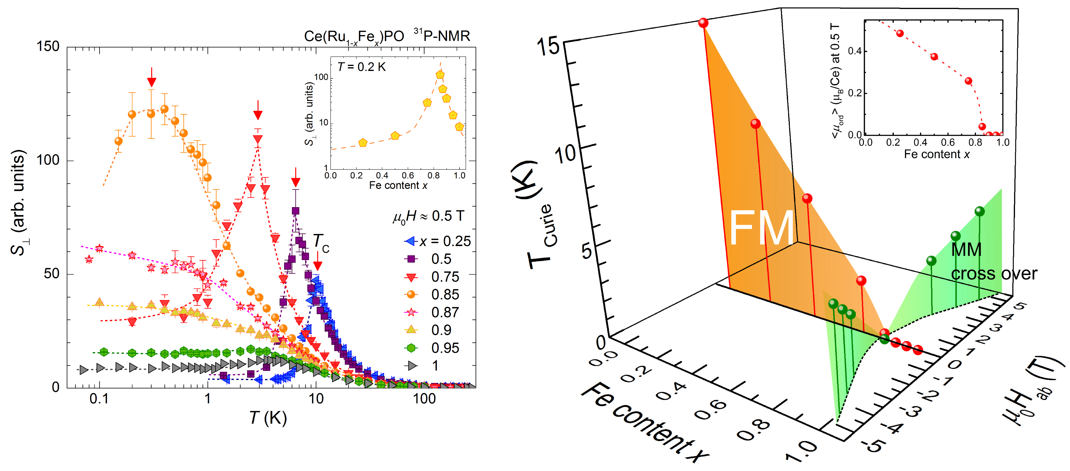 NMR results and 3D phase diagram of Ce(RuFe)PO