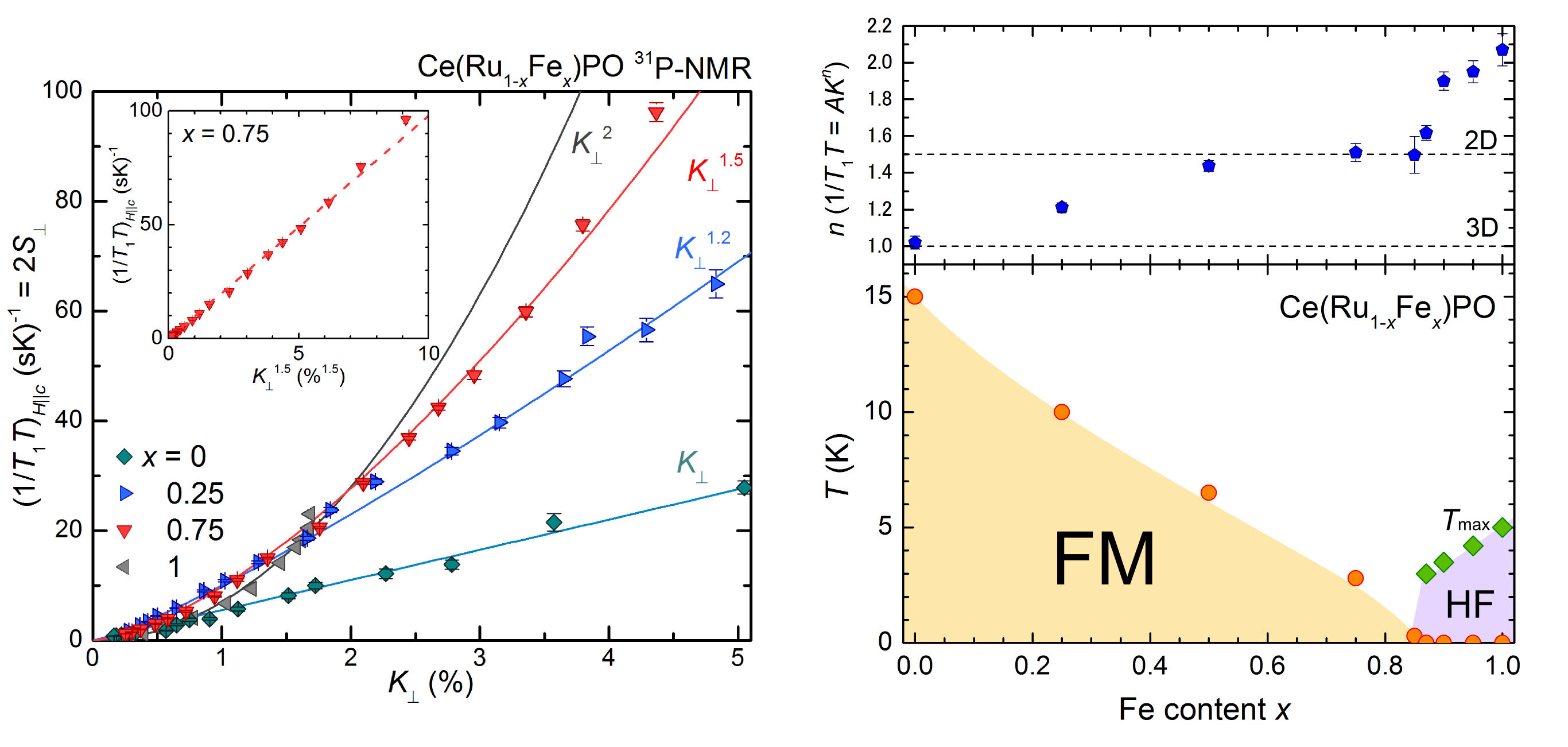 NMR results and a phase diagram of Ce(RuFe)PO