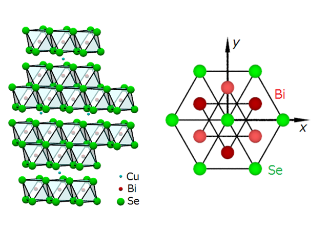 CuxBi2Se3の結晶構造