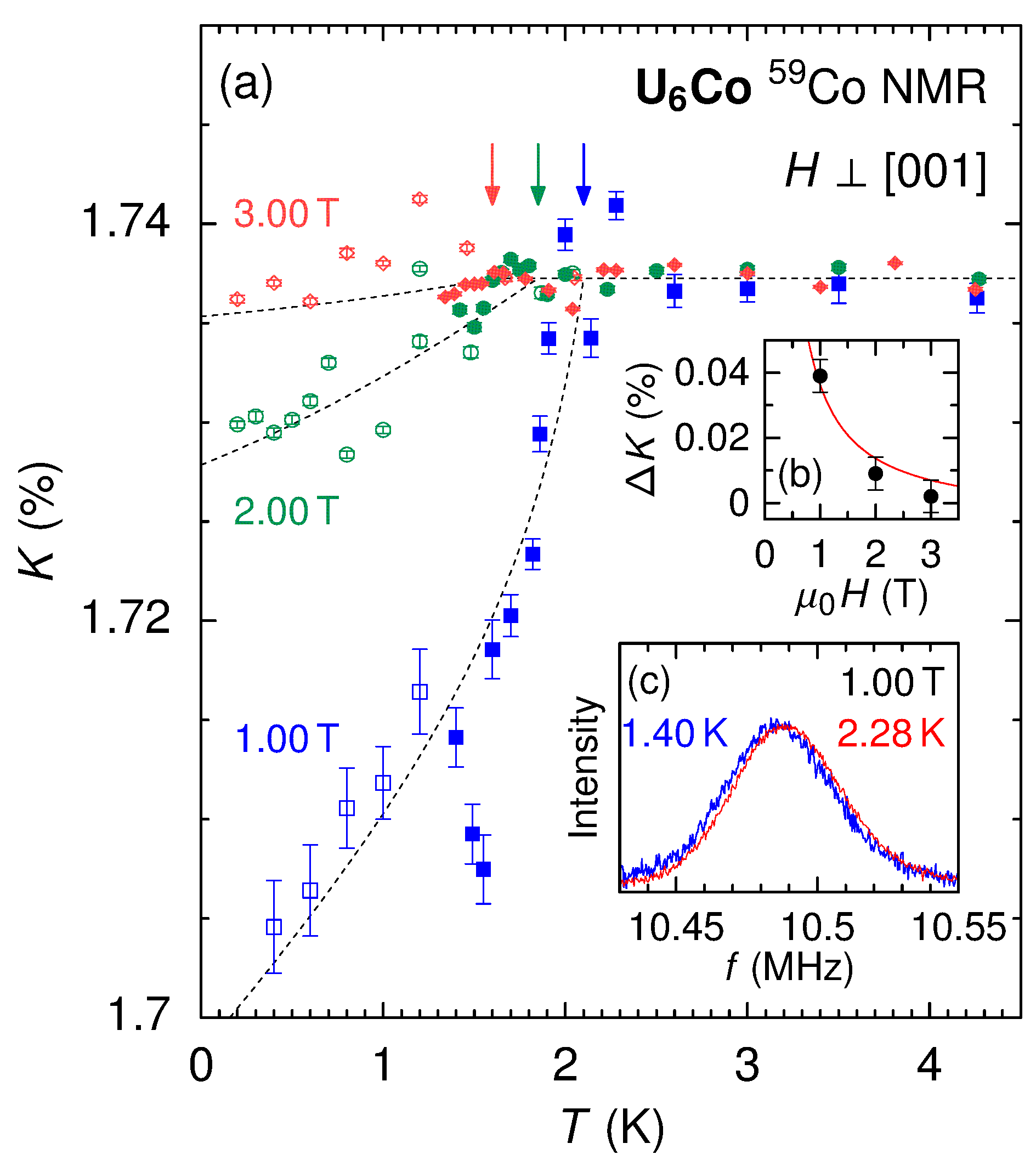 超伝導体U6Coにおける59Co NMRナイトシフトの超伝導状態での温度変化。
		1 Tから 3 Tまでの結果を示す。ナイトシフトは正常状態で約1.7%であるが、超伝導状態での減少量は1 Tでも0.04%と小さく、高磁場ほどさらに減少が抑制される。