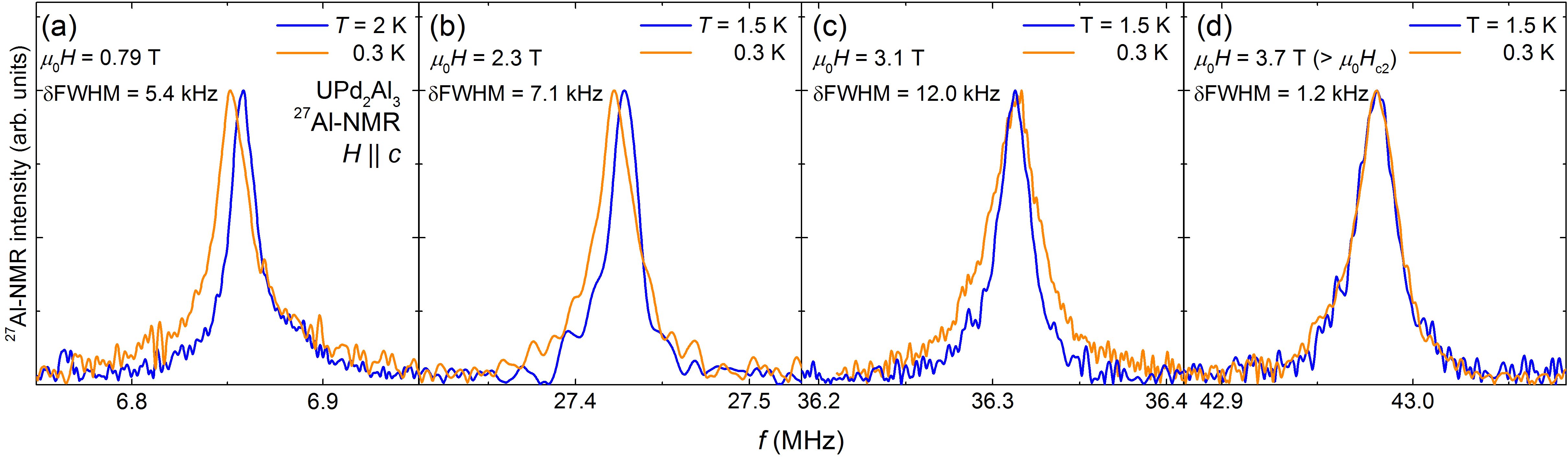 UPd2Al3のNMRスペクトル．異なる4つの磁場における高温と低温の結果を示している．
