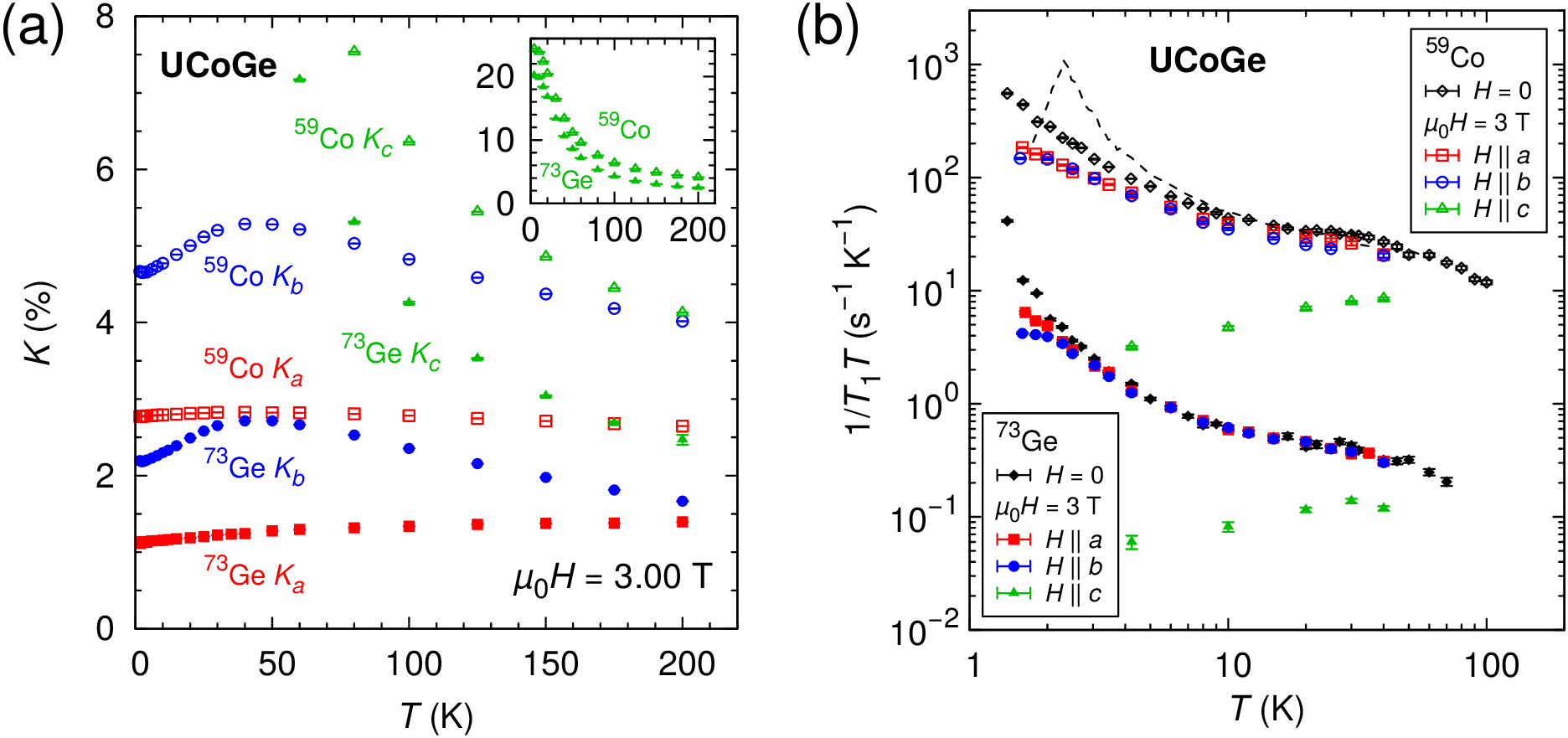 UCoGeのNMR測定結果。(a)59Co及び73Geナイトシフトを示す。2つの核種の結果はb，c軸方向ではよく一致する。
        a軸方向の変化は他の軸に比べて小さい。(b)核スピン―格子緩和率1/T1の温度依存性を示す。いずれの磁場方向でも，スケールすれば2つの核種の結果はよく一致する。