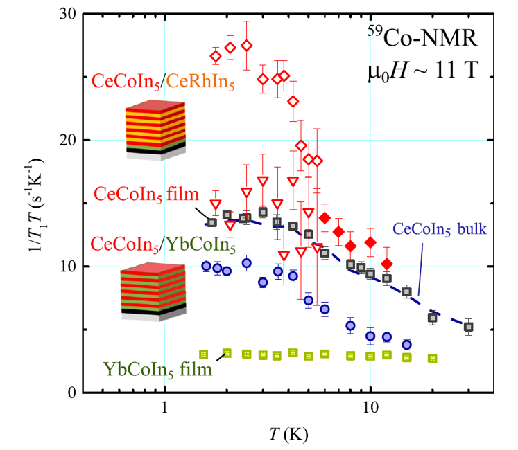 図:各人工超格子、CeCoIn5薄膜、YbCoIn5薄膜、CeCoIn5単結晶の核スピン-格子緩和率1/T1の温度依存性