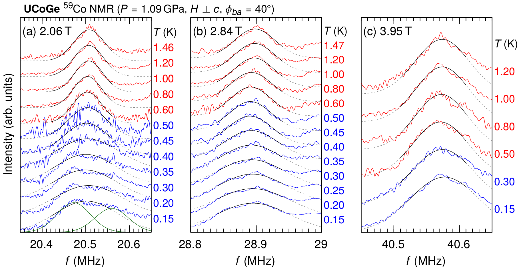 UCoGeの圧力下59Co NMRスペクトルの温度依存性。