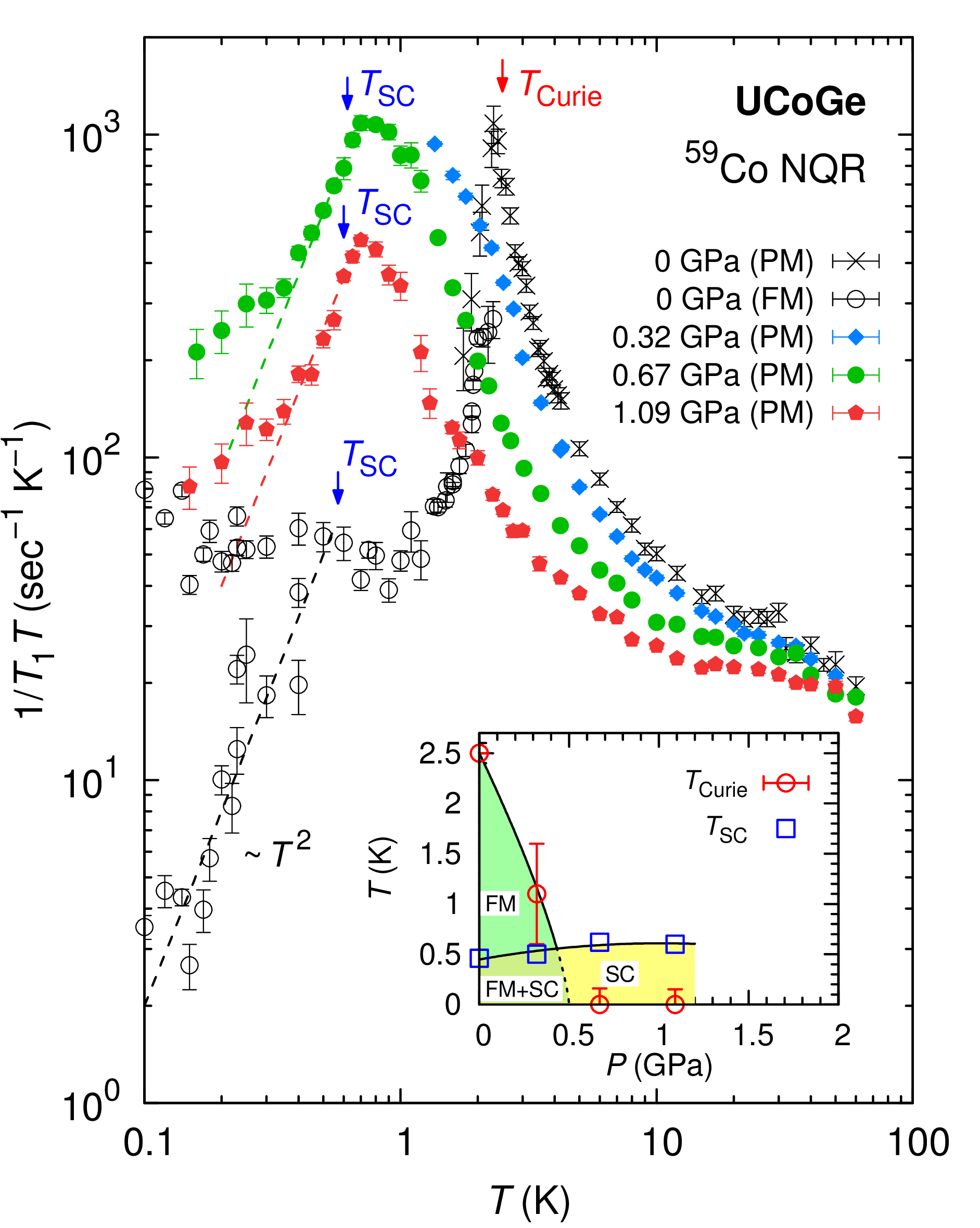 UCoGeの圧力下NQRによる核スピン―格子緩和率。挿入図は今回の試料の圧力相図を表す。