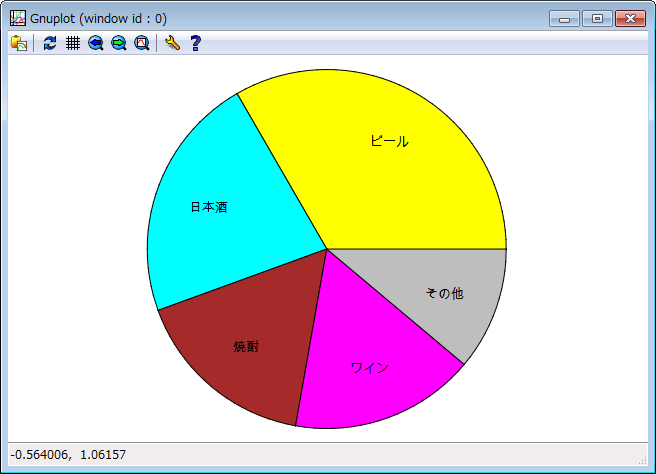 Gnuplotで円グラフを書く 米澤進吾 ホームページ