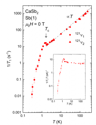 S-Wave Superconductivity in the Dirac Line-Nodal Material CaSb2