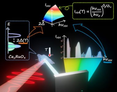 強相関電子系における非線形光学応答に新奇な法則を発見