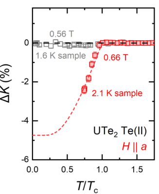 Large Reduction in the a-axis Knight Shift on UTe2 with Tc = 2.1 K
