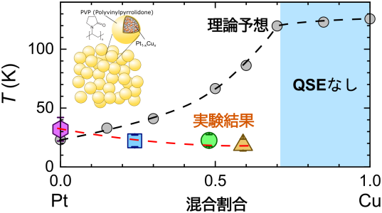 Breakdown of Kubo relation in Pt-Cu nanoparticle