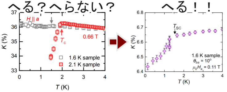 UTe2のa軸スピン磁化率減る？減らない？問題。減るで決着！